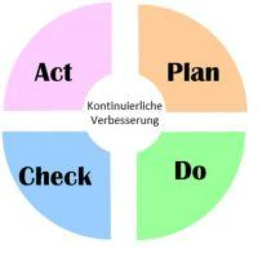 Bild: Lean Management im Labor als Grundlage der voranschreitenden Digitalisierung