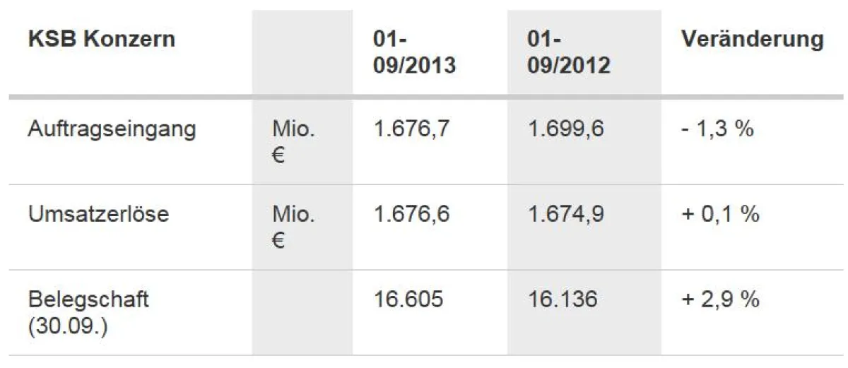 Auftragseingang und Umsatz