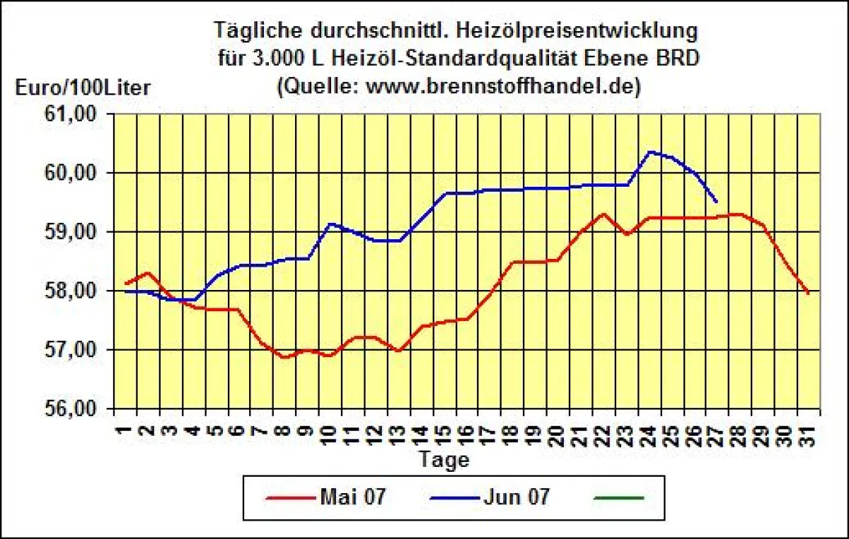 Heizölpreisentwicklung nach Tagen