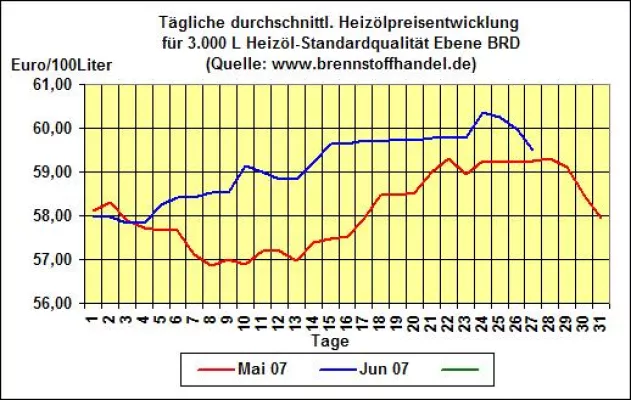 brennstoffhandel.de-News v. 27.06.07: Heizölpreise fallen weiter Bild: brennstoffhandel.de-News v. 27.06.07: Heizölpreise fallen weiter