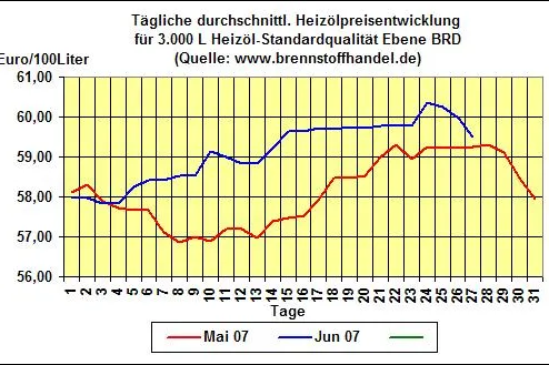 brennstoffhandel.de-News v. 27.06.07: Heizölpreise fallen weiter Bild: brennstoffhandel.de-News v. 27.06.07: Heizölpreise fallen weiter