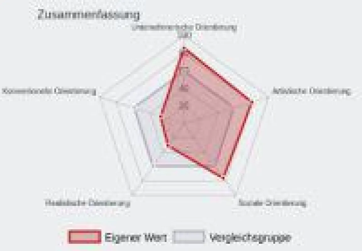 RIASEC Gitternetz-Diagramm