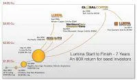 Bild: CopperBank die zweite Lumina Copper?! Luminas Marktkapitalisierung stieg von 10 auf 470 Millionen!