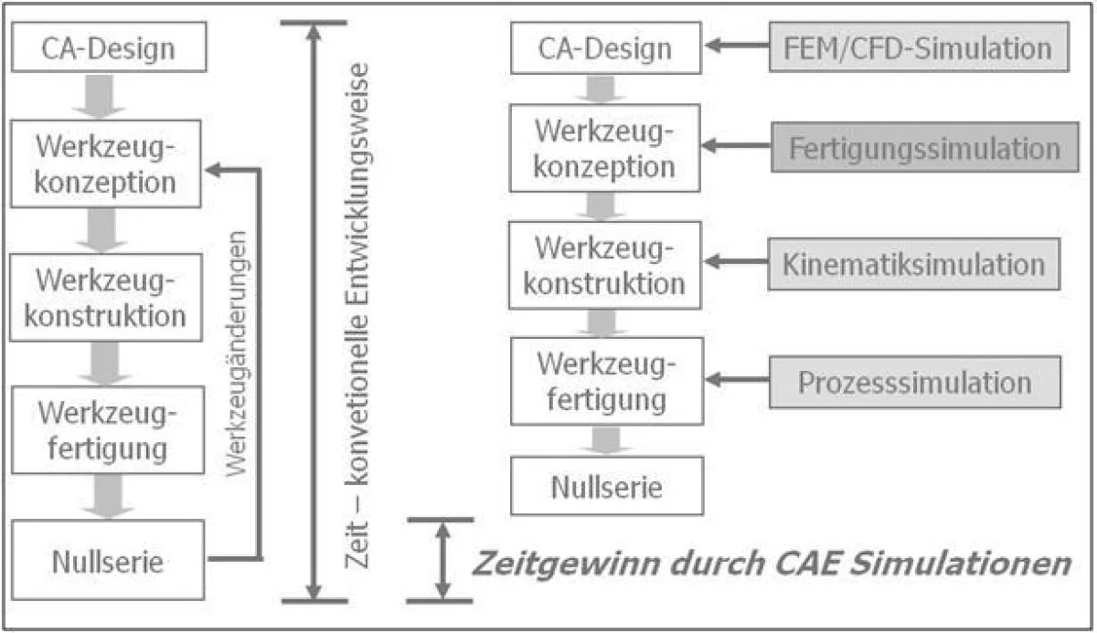 Effizienzsteigerung in der Produktentwicklung durch Einsatz der CAE-Simulation