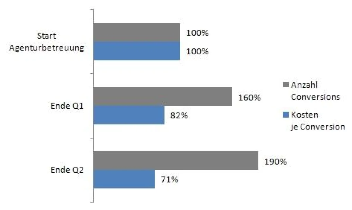 Mit modernsten Techniken zur Gebotsoptimierung können die Kosten je Conversion signifikant reduziert und die Anzahl der Conversions gesteigert werden.