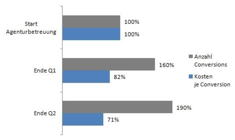 Professionelles Online-Marketing hilft Kampagnen-Kosten zu senken Bild: Professionelles Online-Marketing hilft Kampagnen-Kosten zu senken
