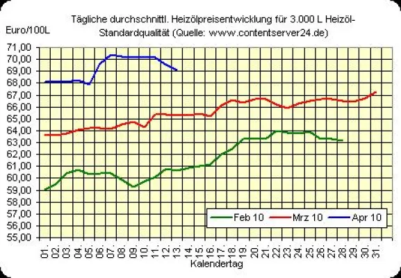 Bild: Heizölpreis weiter fallend, folgt der Griechenland- bald die Spanien-Krise?