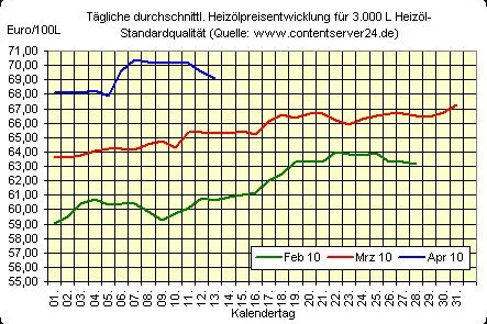 Bild: Heizölpreis weiter fallend, folgt der Griechenland- bald die Spanien-Krise?