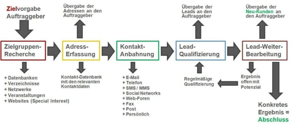 Der yndeo Leadgenerierungs-Prozess