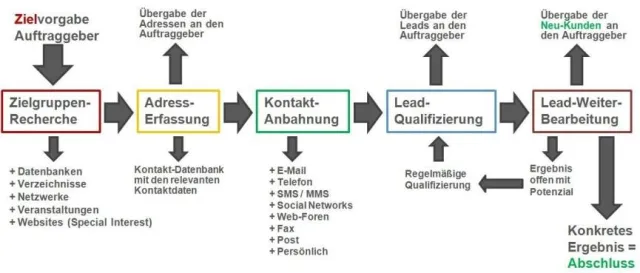 Heiße Leads und Entscheiderkontakte bei yndeo Bild: Heiße Leads und Entscheiderkontakte bei yndeo