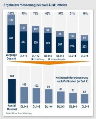 Bild: Auskunfteien – auf die Mischung kommt es an