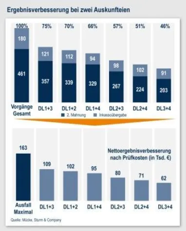 Bild: Auskunfteien – auf die Mischung kommt es an
