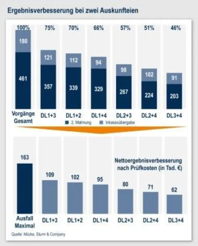 Bild: Auskunfteien – auf die Mischung kommt es an