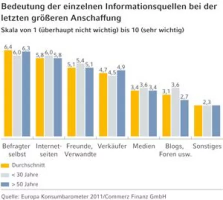 Bild: Europäische Studie der Commerz Finanz GmbH: Produktrecherche statt Impulskauf