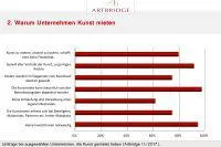 Bild: Kommunikativ und inspirierend - so wünschen sich Unternehmen die Kunst in ihren Räumlichkeiten