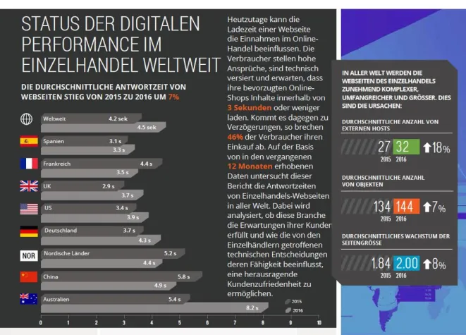 Bild: Wie schnell oder langsam sind Online-Shops? Weltweite Dynatrace-Studie zur digitalen Performance