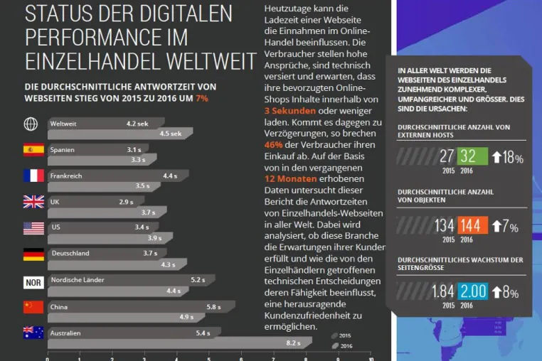 Bild: Wie schnell oder langsam sind Online-Shops? Weltweite Dynatrace-Studie zur digitalen Performance