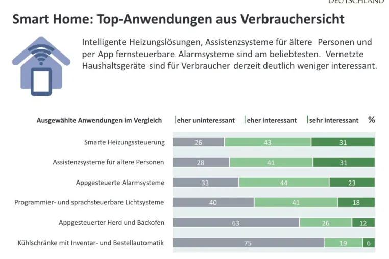Bild: Smart Home: Verbraucherinteresse hoch – Kaufbereitschaft und Nutzung aber noch gering
