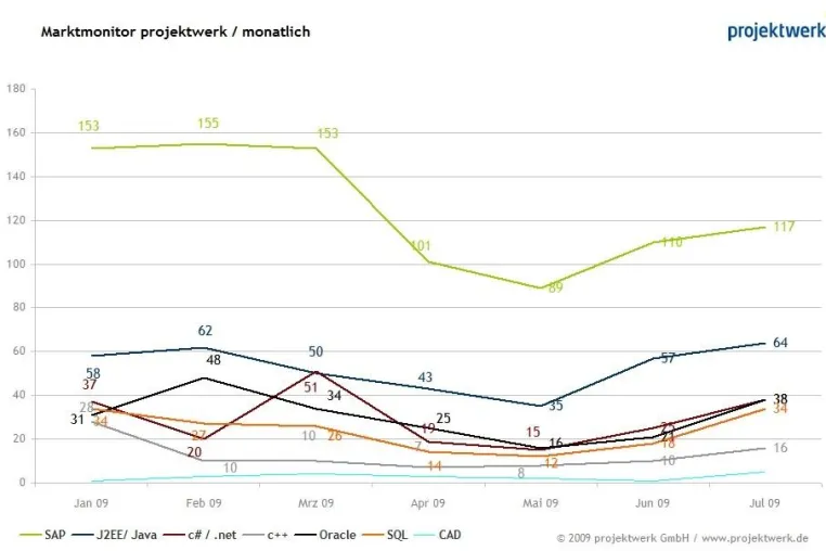 Bild: J2EE/Java mit Jahreshoch
