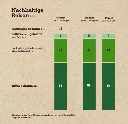 Wie nachhaltig reist Deutschland? Bild: Wie nachhaltig reist Deutschland?