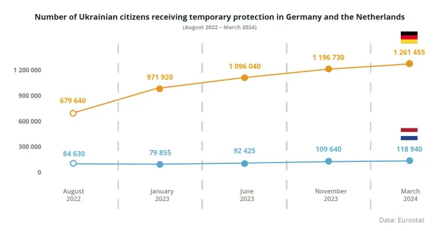 Bild: Ukrainische Flüchtlinge in Deutschland: Hohe Bereitschaft zur Aufnahme einer Arbeit 