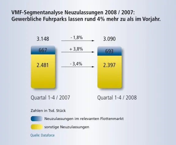 Bild: Flottenmarkt wächst 2008 um 3,8 Prozent