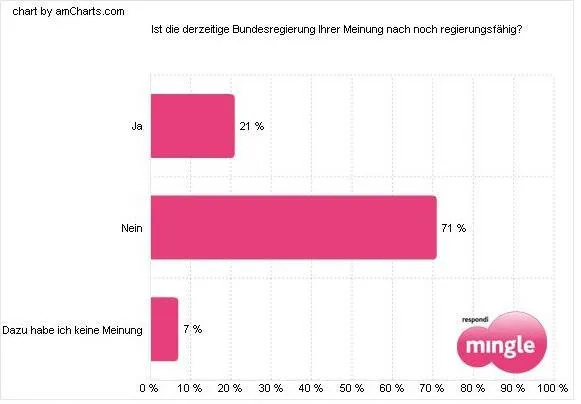 Bild: Deutschland befindet schwarz-gelb als nicht mehr regierungsfähig