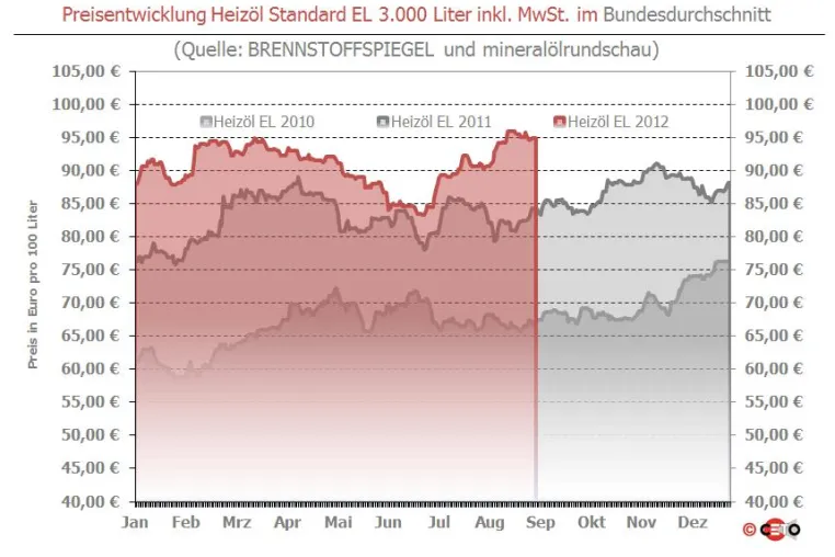 Brennstoffspiegel: Starker Euro mildert Heizöl-Aufschläge Bild: Brennstoffspiegel: Starker Euro mildert Heizöl-Aufschläge