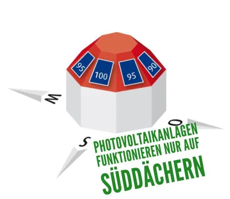 Bild: Photovoltaikanlagen funktionieren nicht nur auf Süddächern mit 30° Neigung