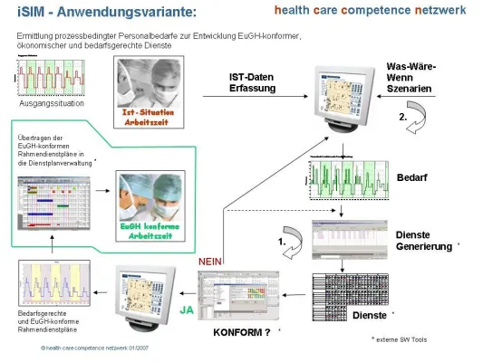 Bild: Prozessoptimierung durch innovatives Prozessmanagement- und Simulationstool