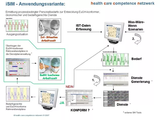 Bild: Prozessoptimierung durch innovatives Prozessmanagement- und Simulationstool