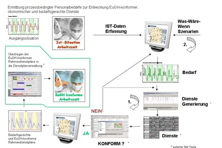 Bild: Prozessoptimierung durch innovatives Prozessmanagement- und Simulationstool