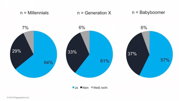 Bild: Pega-Umfrage: Alle Generationen sind mit dem Kundenservice unzufrieden