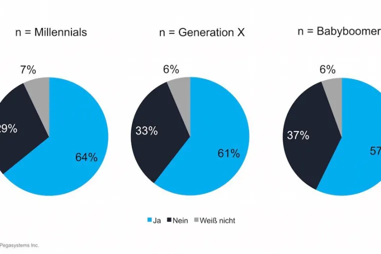 Pega-Umfrage: Alle Generationen sind mit dem Kundenservice unzufrieden Bild: Pega-Umfrage: Alle Generationen sind mit dem Kundenservice unzufrieden