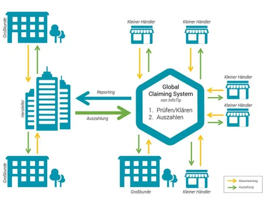 Bild: Garantie- und Zahlungsabwicklung - Mit Business Process Outsourcing die Garantieabwicklung optimieren