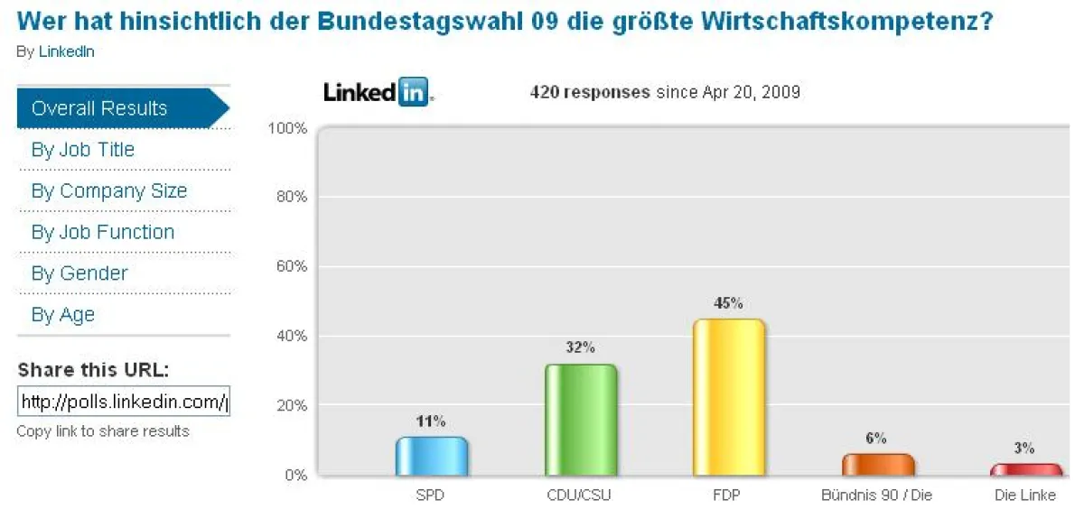 Die Ergebnisse des ersten LinkedIn Wahlkampfbarometer im Überblick.