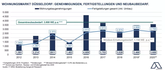 Bild: Düsseldorf: Aengevelt vermittelt Entwicklungsgrundstück für Wohnbauprojekt.