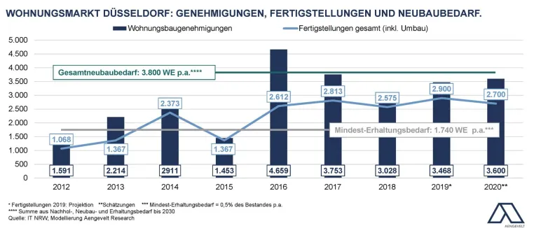 Bild: Düsseldorf: Aengevelt vermittelt Entwicklungsgrundstück für Wohnbauprojekt.