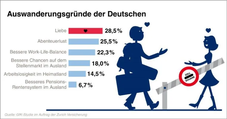 Bild: Zurich Umfrage: Von wegen „Goodbye Deutschland“. Bestenfalls die Liebe zieht die Deutschen ins Ausland.