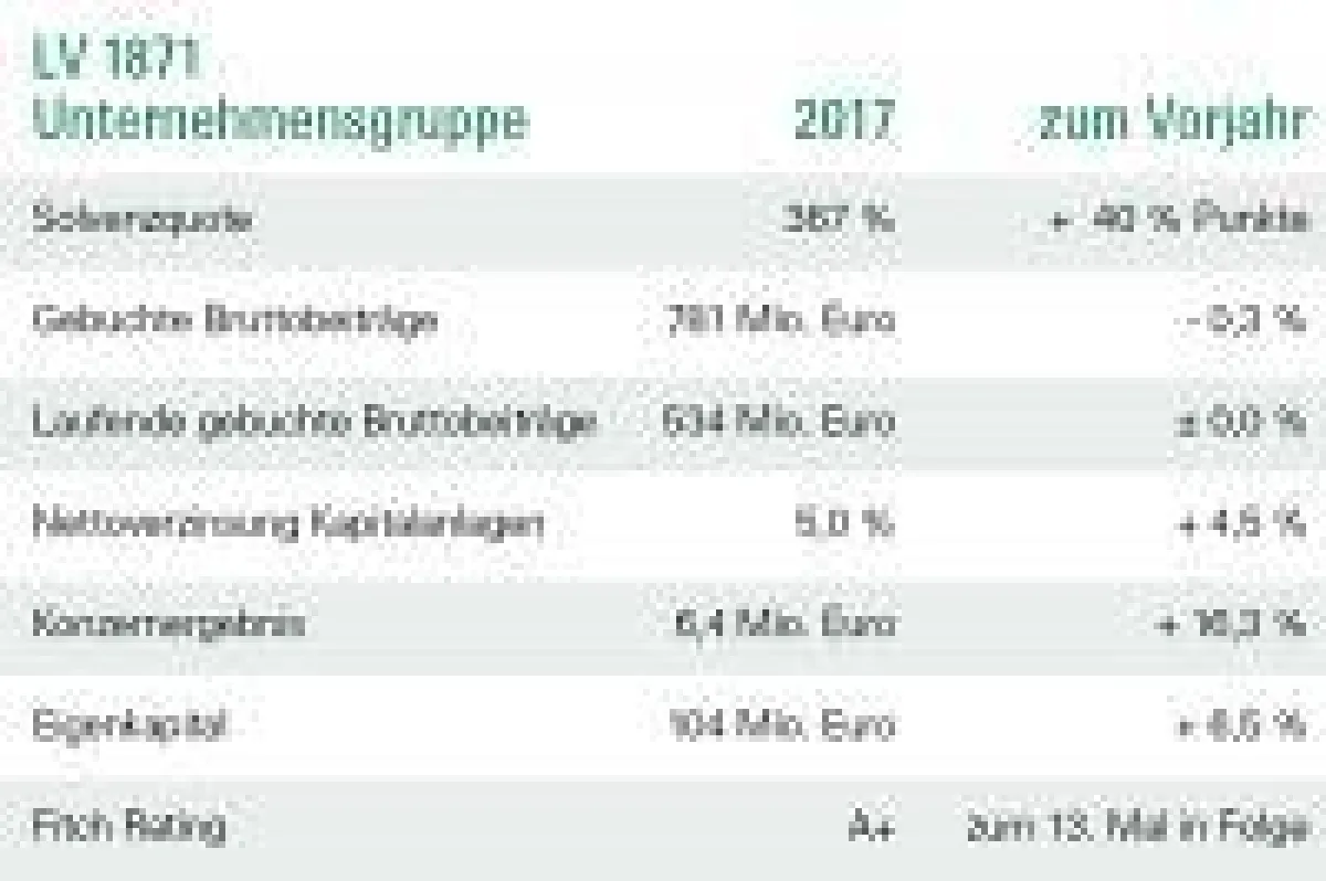Die LV 1871 Unternehmensgruppe zieht Bilanz