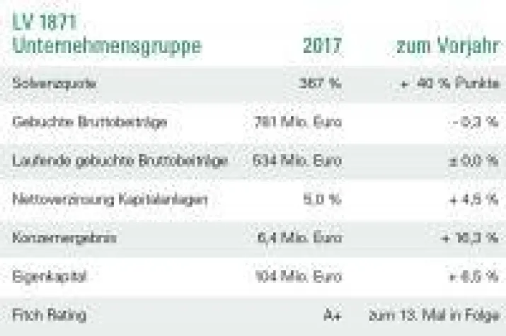 LV 1871 Unternehmensgruppe: Erfolgsmodell Gegenseitigkeit Bild: LV 1871 Unternehmensgruppe: Erfolgsmodell Gegenseitigkeit