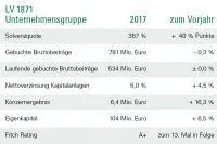 Bild: LV 1871 Unternehmensgruppe: Erfolgsmodell Gegenseitigkeit