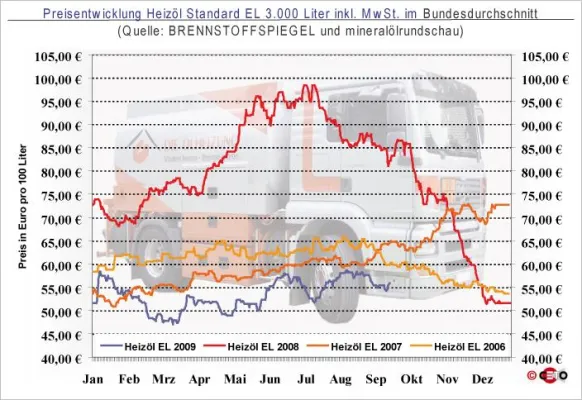 Heizölpreise - Leichter Anstieg und rund 2 Prozent Bild: Heizölpreise - Leichter Anstieg und rund 2 Prozent