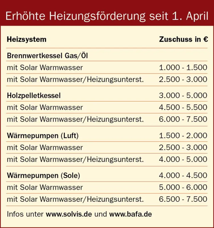 Übersicht der erhöhten Heizungsförderung seit dem 1. April 2015