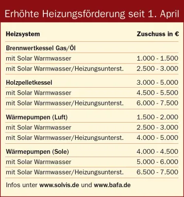 Bild: Überblick: Mehr Zuschüsse fürs Abwracken alter Heizungen