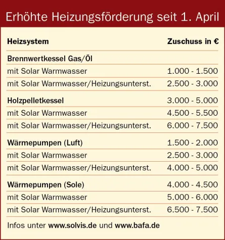 Überblick: Mehr Zuschüsse fürs Abwracken alter Heizungen Bild: Überblick: Mehr Zuschüsse fürs Abwracken alter Heizungen