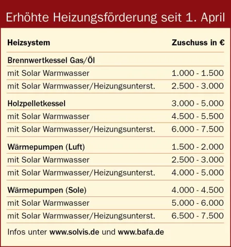 Bild: Überblick: Mehr Zuschüsse fürs Abwracken alter Heizungen