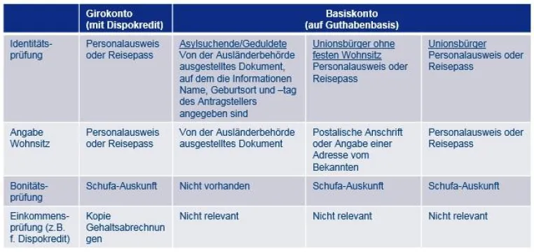 Bild: Das neue Basiskonto: Hohe Aufwände bei der Operationalisierung - erhöhte Compliance-Risiken im Retail Geschäft