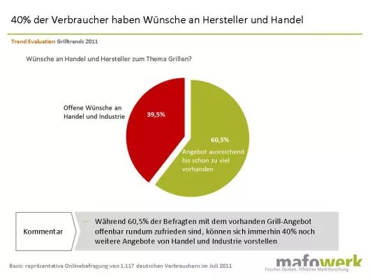 Bild: Aktuelle Grillstudie von mafowerk: Viel Altbewährtes auf deutschen Tellern, aber durchaus auch Lust auf Neues