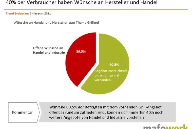 Aktuelle Grillstudie von mafowerk: Viel Altbewährtes auf deutschen Tellern, aber durchaus auch Lust auf Neues Bild: Aktuelle Grillstudie von mafowerk: Viel Altbewährtes auf deutschen Tellern, aber durchaus auch Lust auf Neues